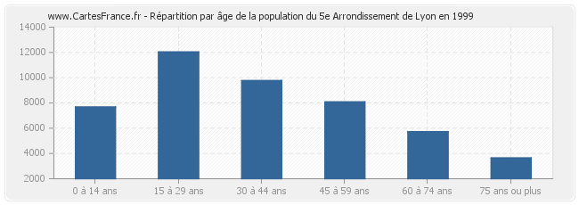 Répartition par âge de la population du 5e Arrondissement de Lyon en 1999